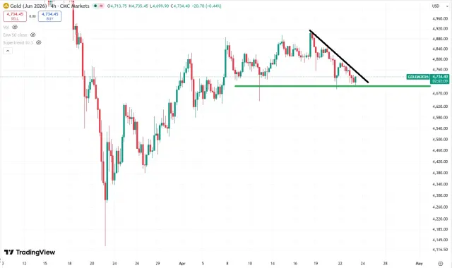 Gold Chart
