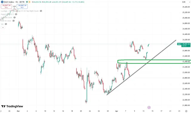 Dax Chart