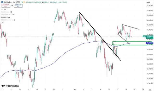 Dax Chart