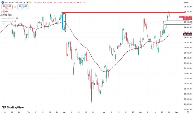Dax Chart