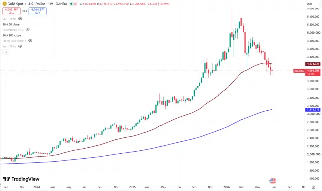 Gold Chart