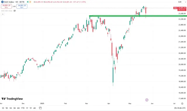 Dax Chart