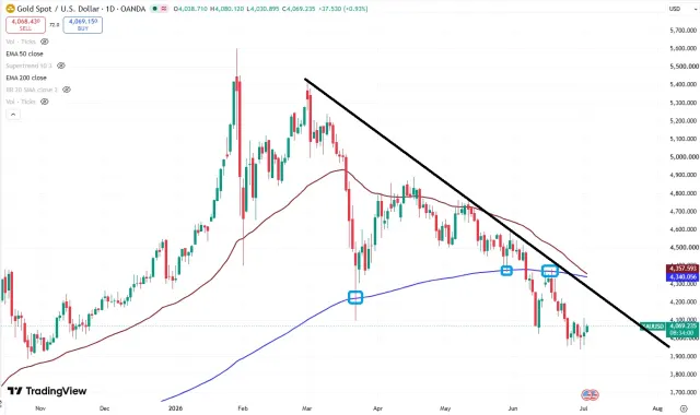 xau chart