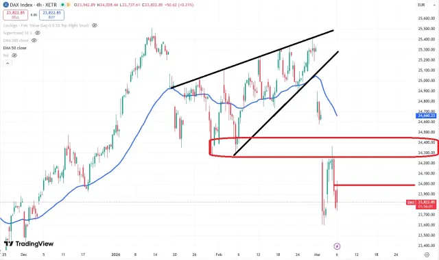 Dax Chart
