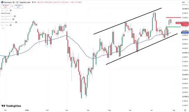 Dax Chart