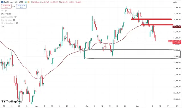 Dax Chart