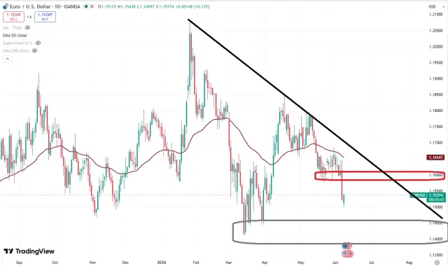 euro chart