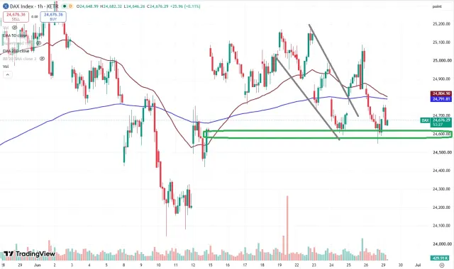 Dax Chart