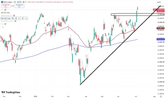 Dax Chart