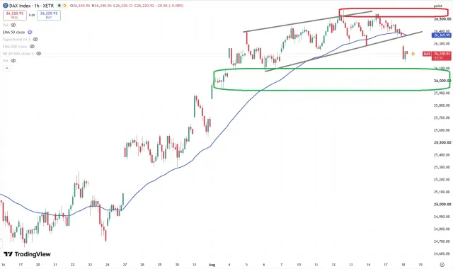Dax Chart