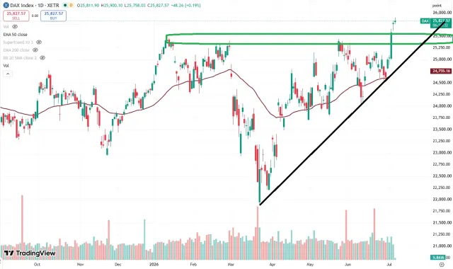 Dax Chart