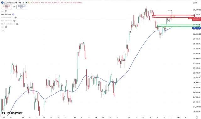 Dax Chart