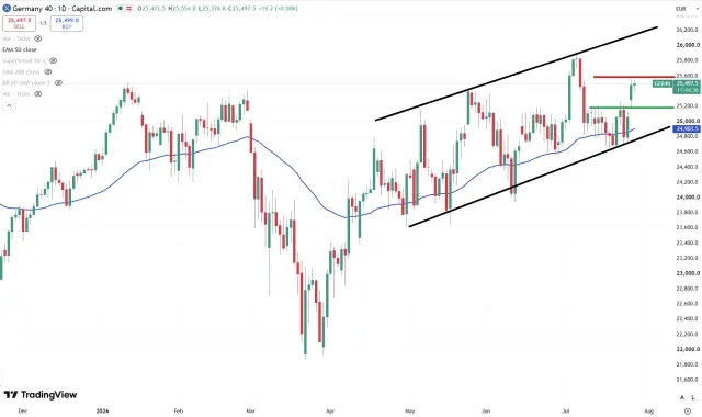 Dax Chart
