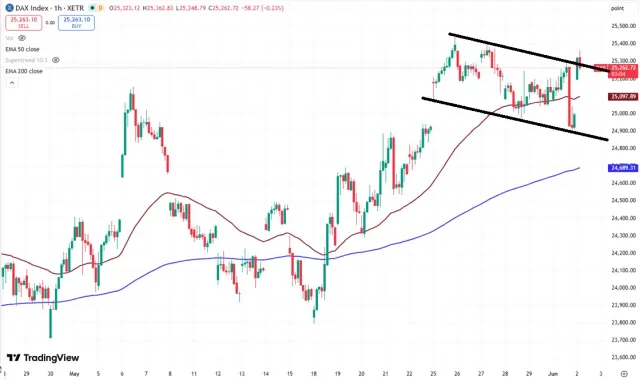 Dax Chart