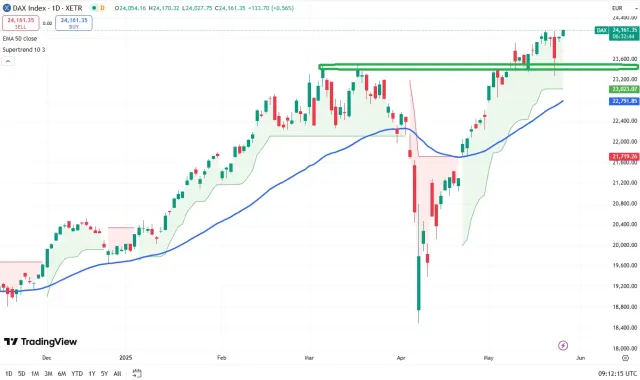 Dax Chart