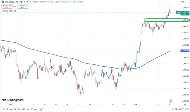 Dax Chart