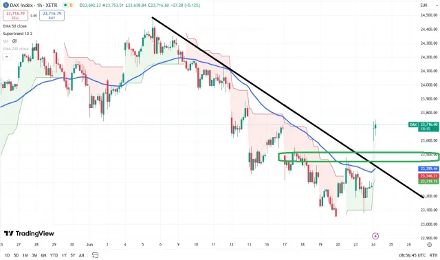 Dax Chart