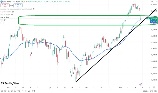 Dax Chart