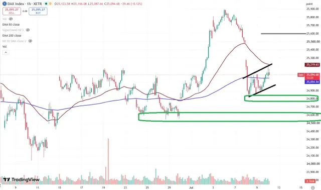 Dax Chart
