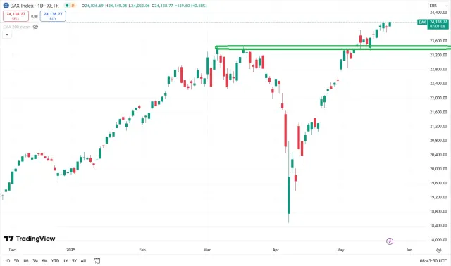 Dax Chart