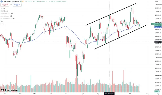 Dax Chart