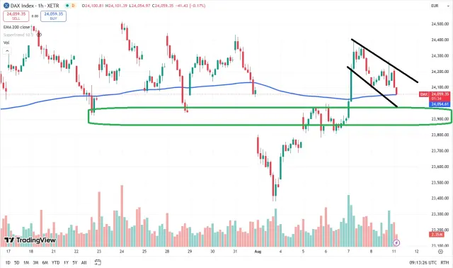 Dax Chart