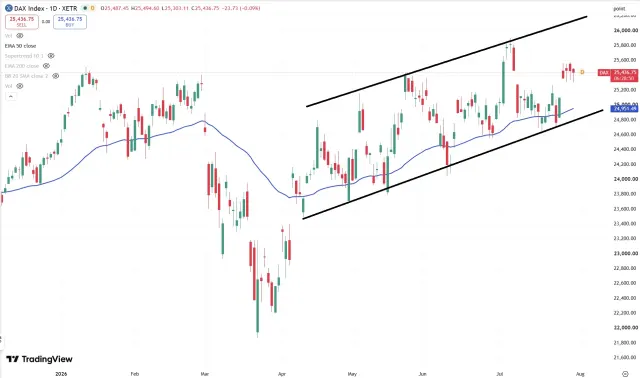 Dax Chart
