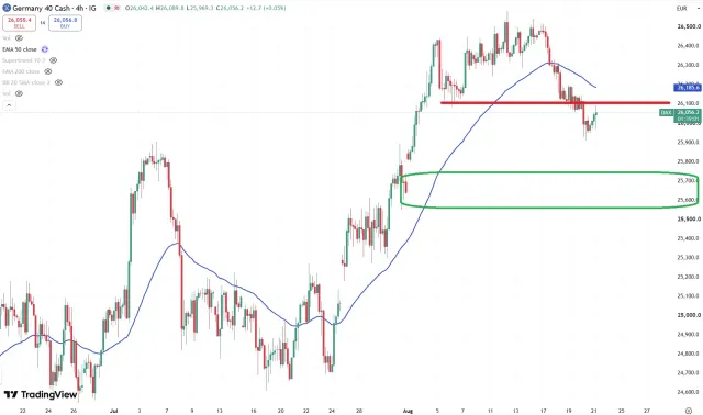 Dax Chart