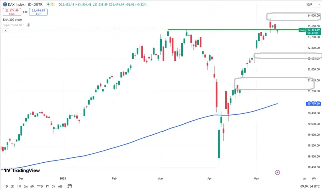 Dax Chart