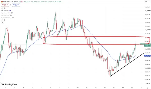 Dax Chart