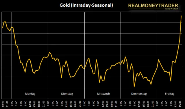 Intraday-Saisonaler Chart von Gold