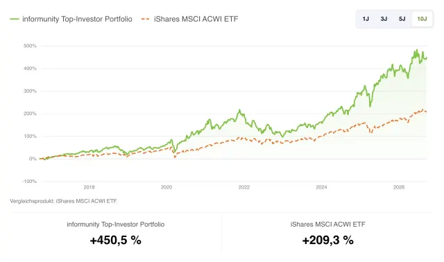 10 Jahresperformance informunity Top-Investor Portfolio