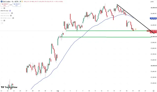 Dax Chart