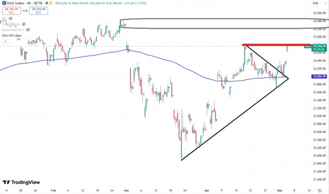 Dax Chart