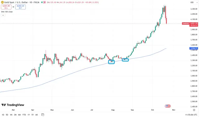 Gold Chart