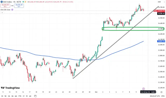 Dax Chart