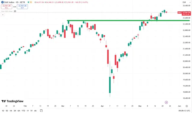 Dax Chart