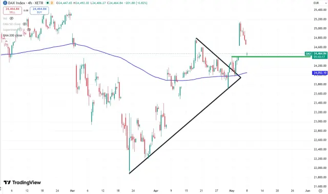 Dax Chart