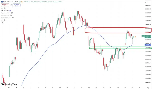 Dax Chart
