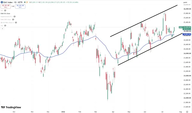 Dax Chart