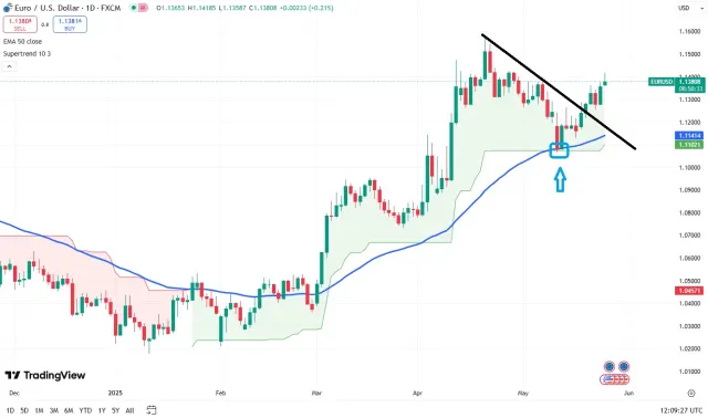 eur chart