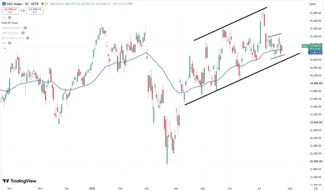 Dax Chart