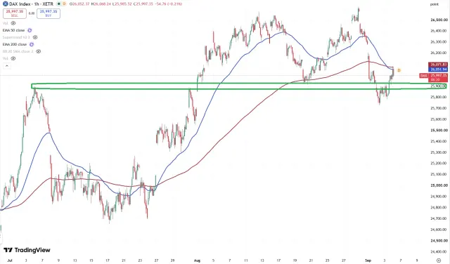 Dax Chart