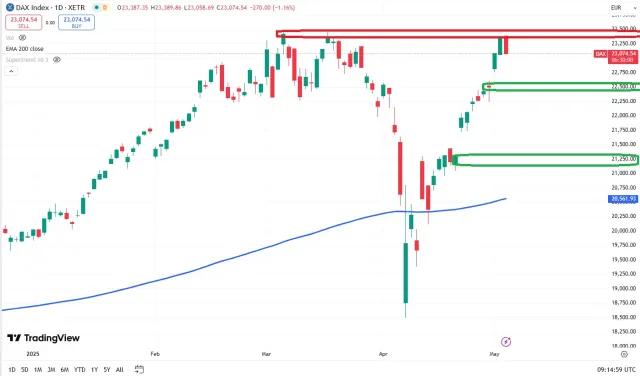 Dax Chart