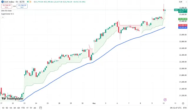 Dax Chart