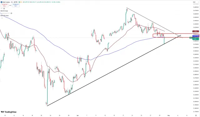 Dax Chart