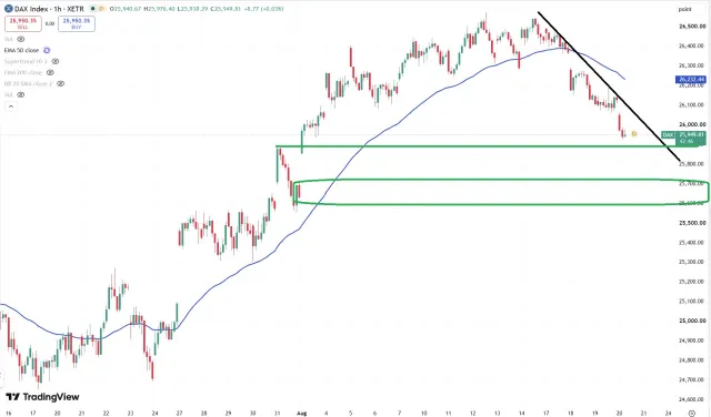 Dax Chart