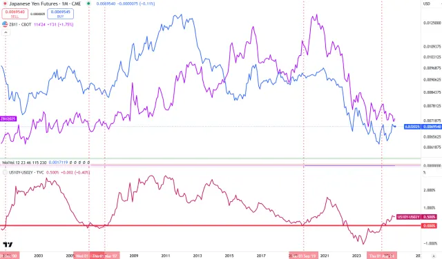 Yen vs. T-Bond und Yield Curve