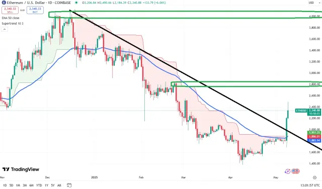 eth chart