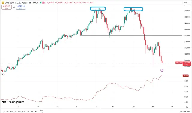 Gold Chart